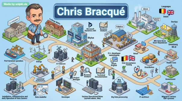Illustrated overview of Chris Bracqué's career: branches, roles and projects